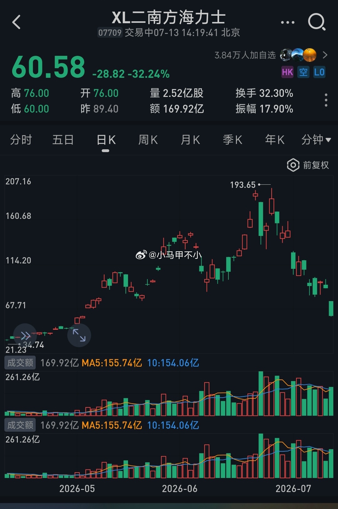 海力士这波动太吓人了，需要一个强大的心脏 千万别上杠杆！ 