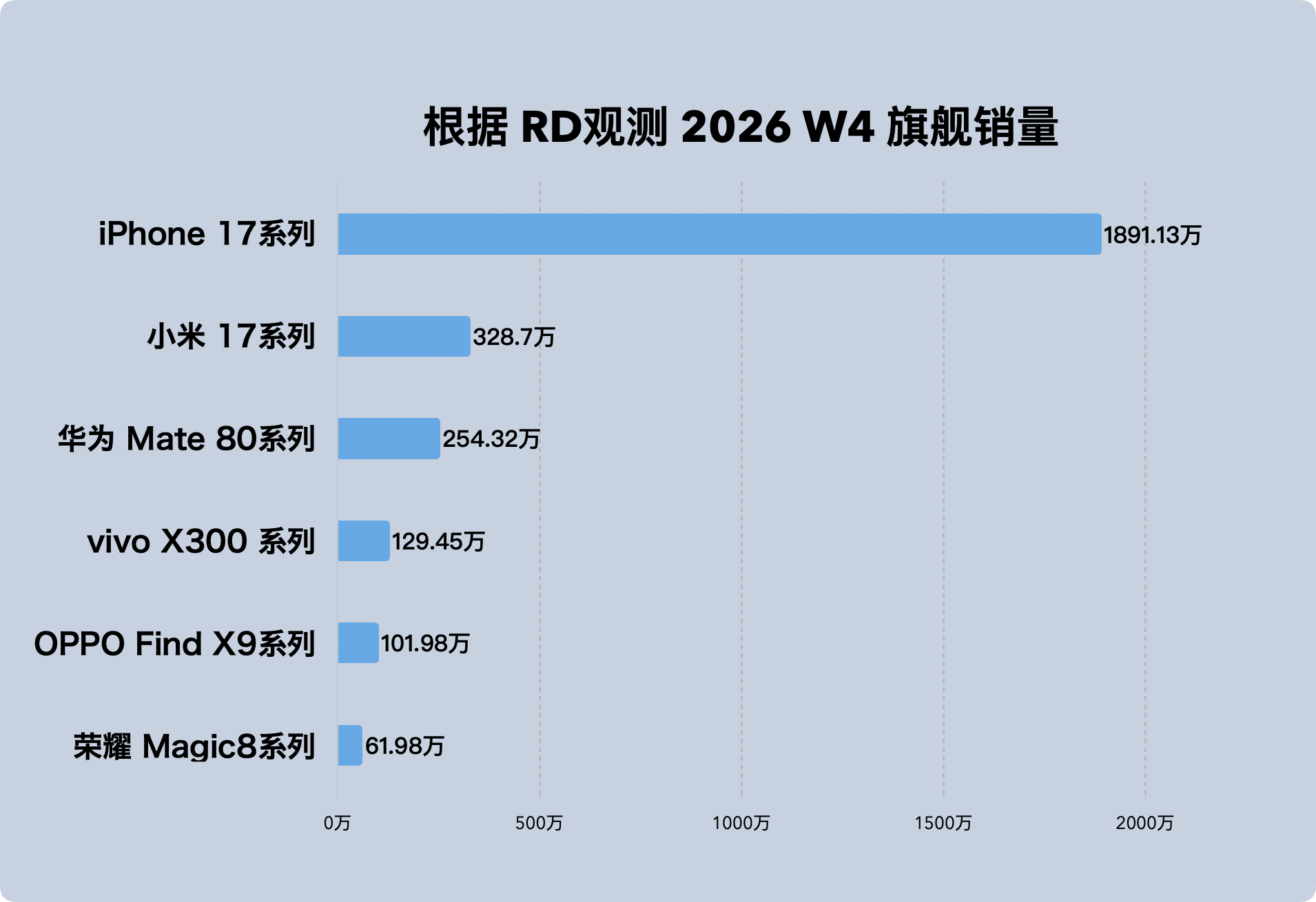 根据 RD观测 2026 W4 旗舰销量，每家高端手机系列ihone 17系列约