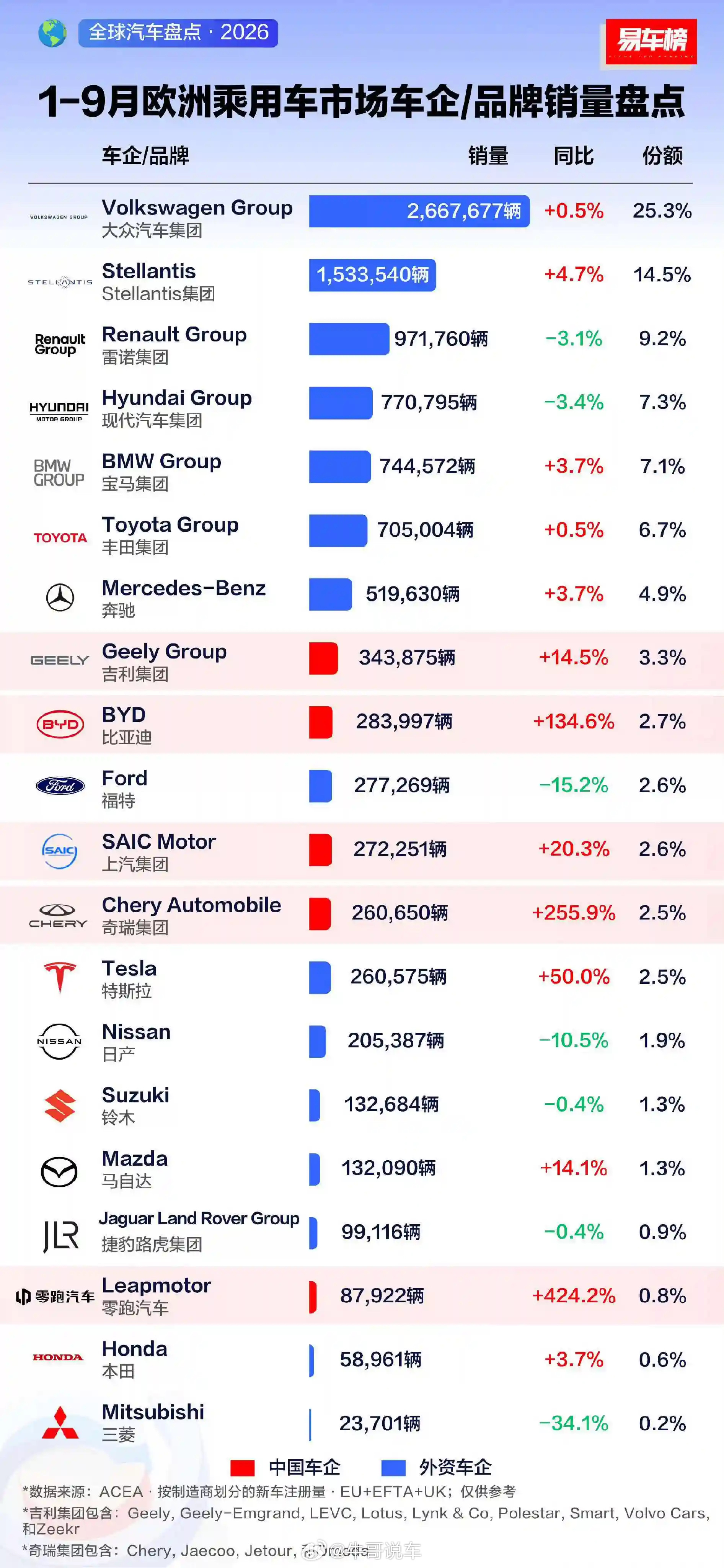 哪怕对国内车企一堆限制，仍然还能进入前十以内。什么时候开门自由贸易，真没其他车企