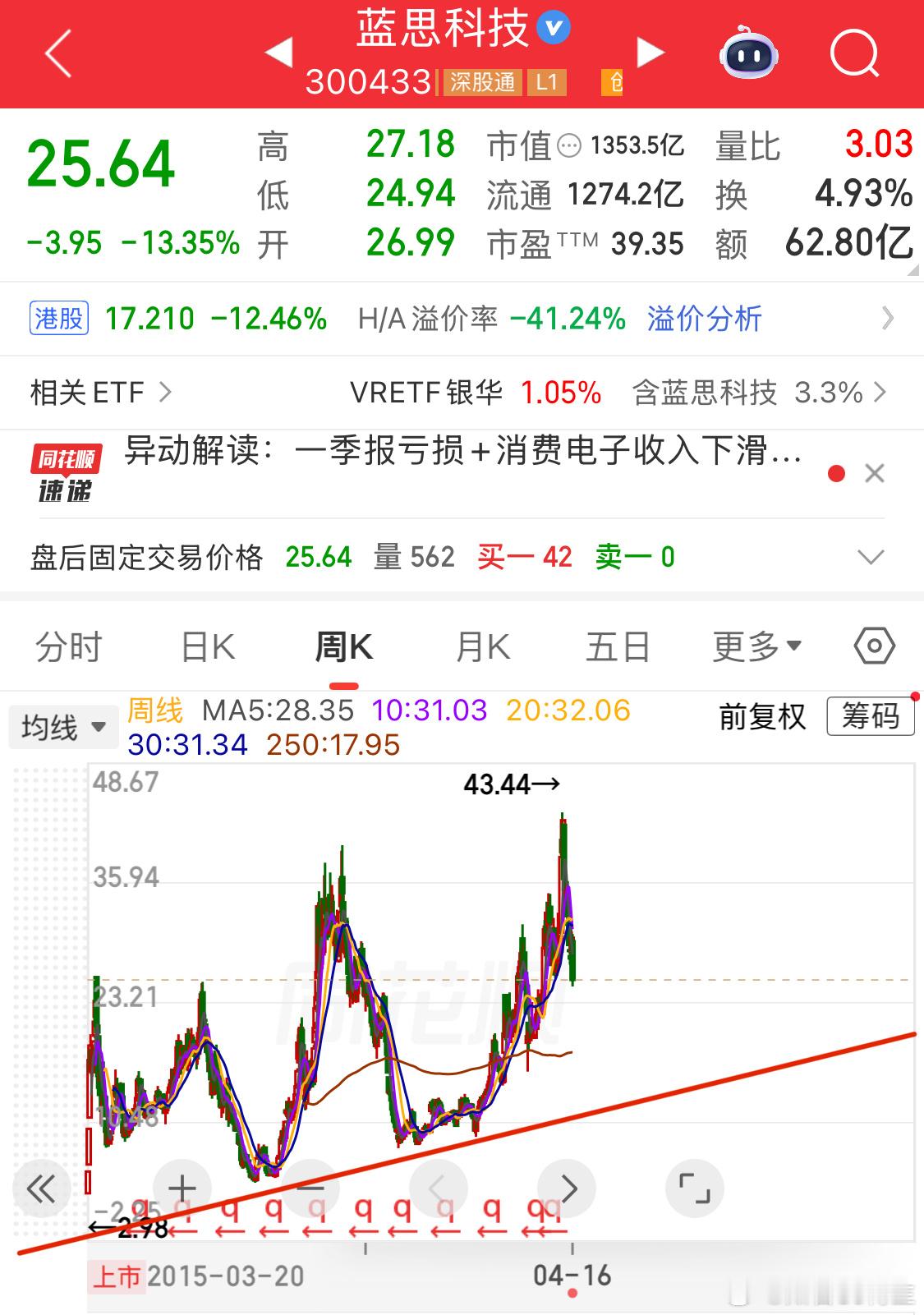 蓝思科技跌超19%有涨就会有跌一定是互为因果的国内代工厂利润太透明了我们本土人工