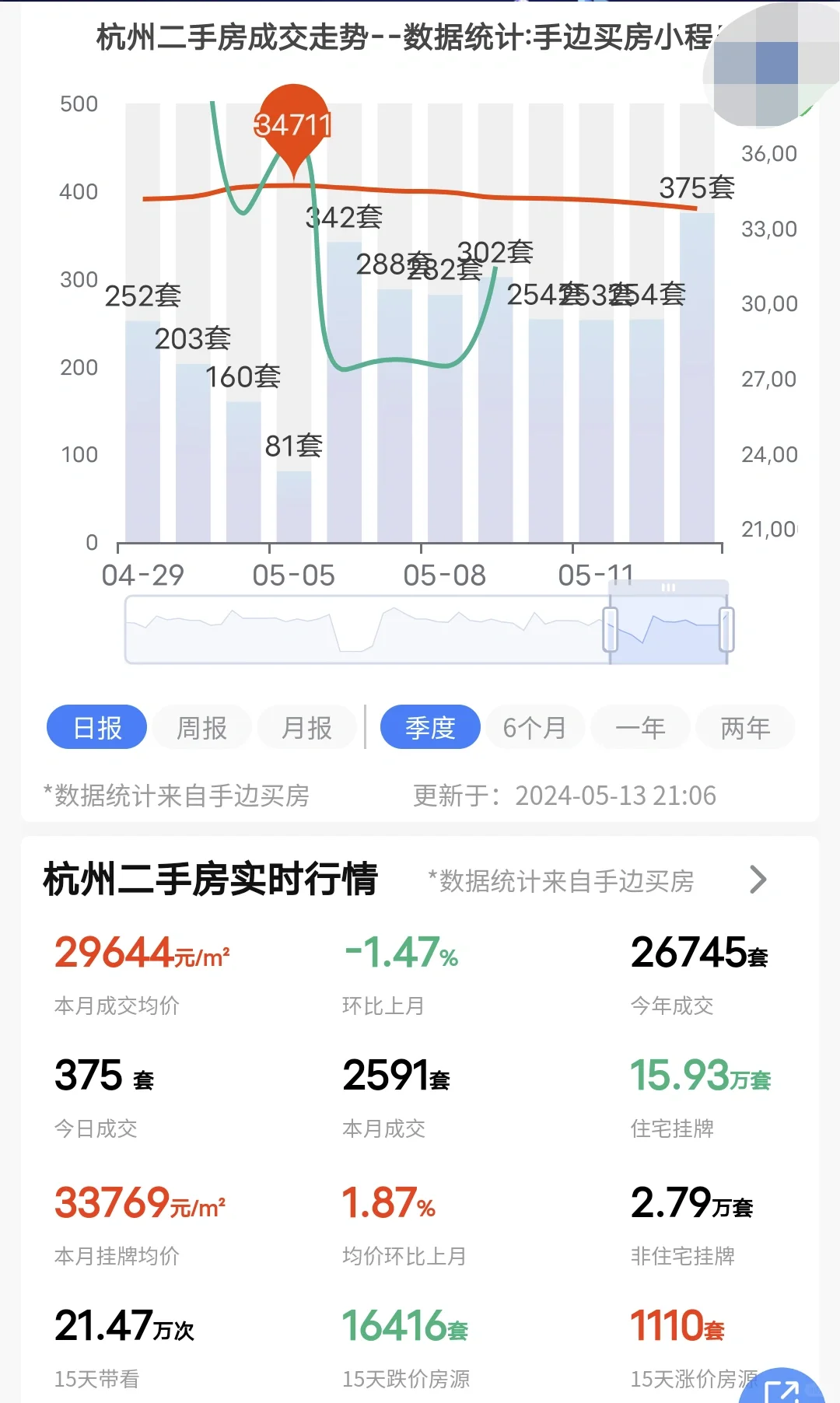 24年5月13日杭州二手房交易了375套！
新政将掀起新一轮的成交热情，相信也是...