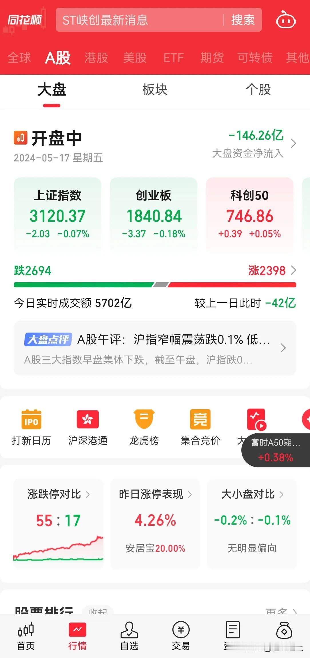今天 A 股又废了，指数小幅度震荡，内资 200 亿流出，实在不行，没必要每天交