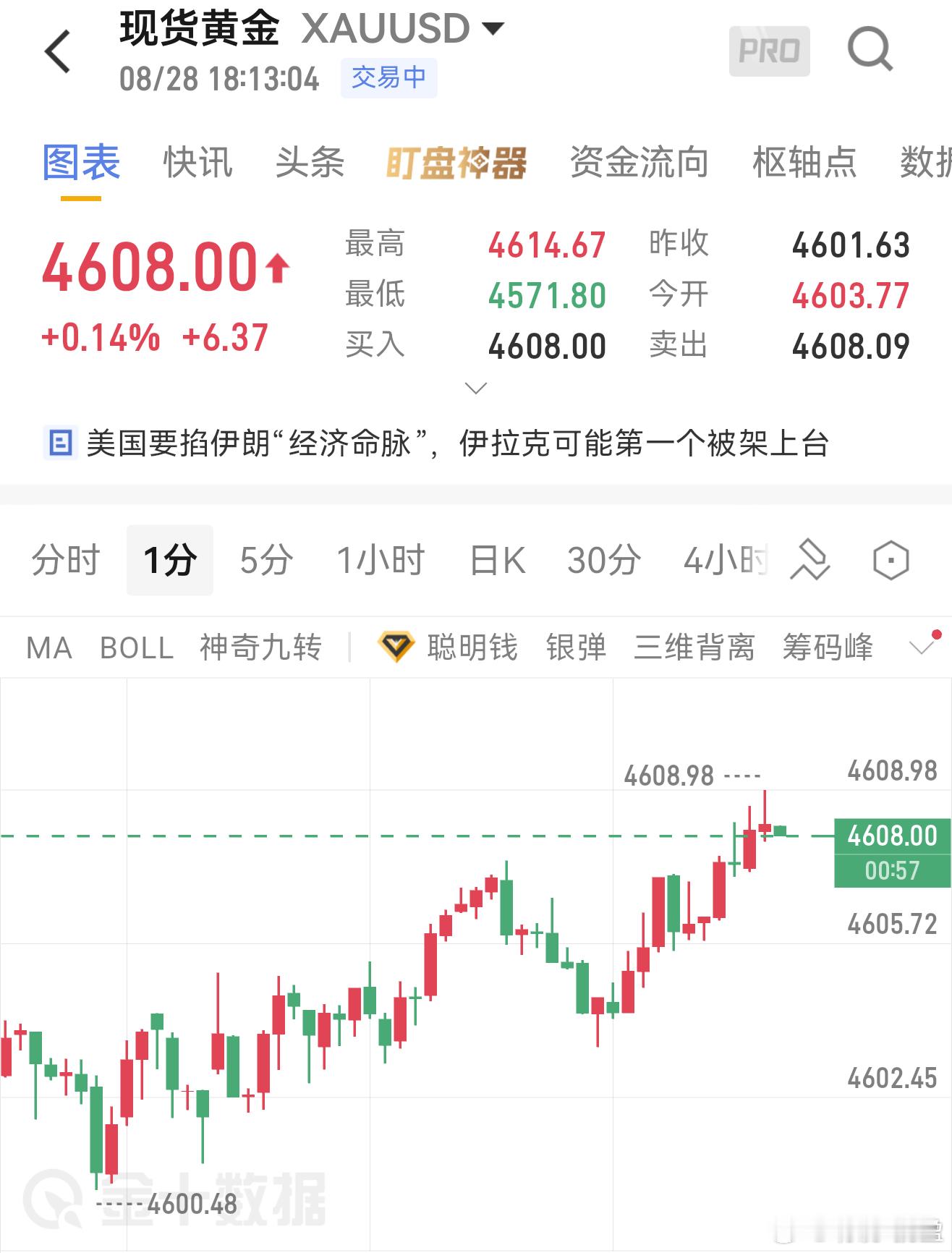 日线昨天再次录得十字星,黄金之星形态维持良好,日线目前运行在下降通道现在日线级别