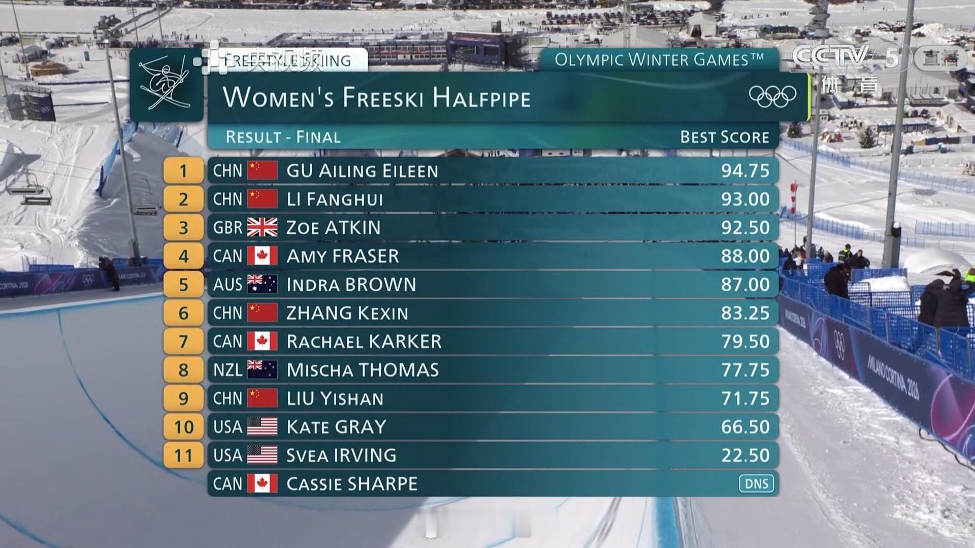 谷爱凌冠军！李芳慧亚军！ 恭喜中国队非常完美的收官！ 