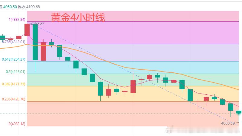 【黄金行情走势简析】上一个交易日，黄金早盘上涨4198美元后震荡下行，欧盘黄金跌