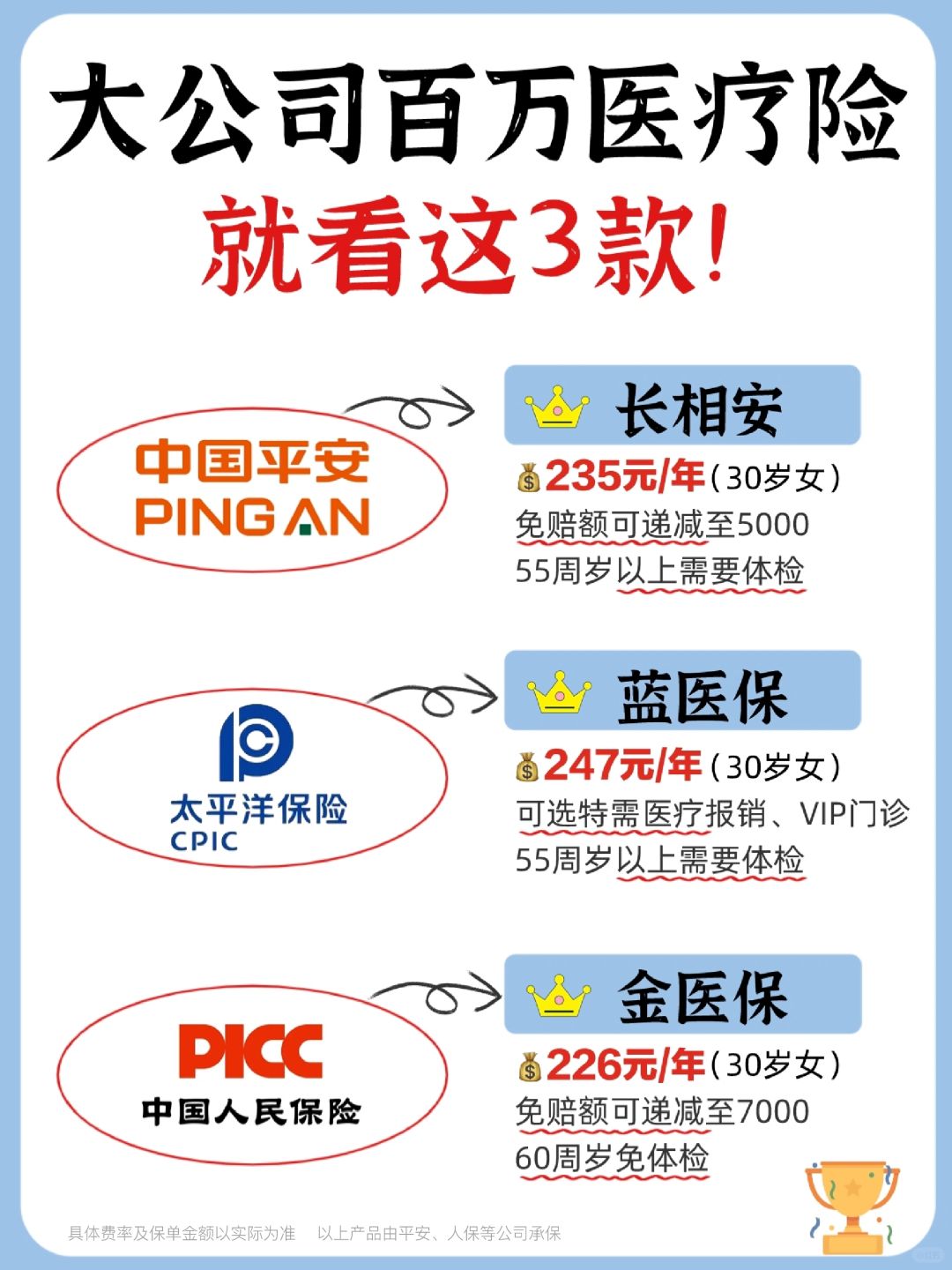 长相安VS蓝医保VS金医保，谁更值得买？