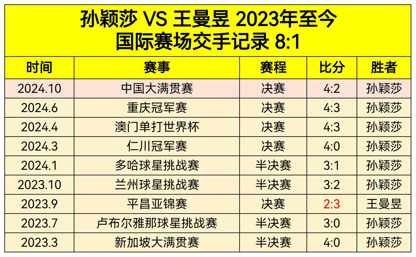 孙颖莎状态 这状态没谁了，孙颖莎好棒哦[打call] 