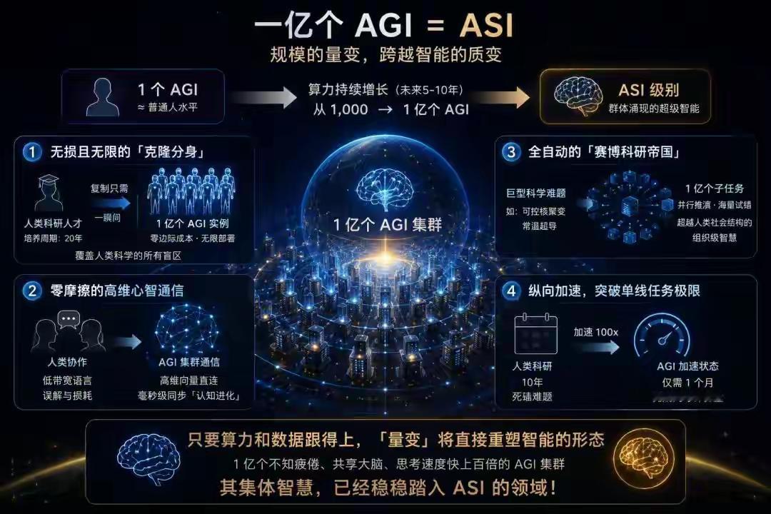 AGI→ASI全链路全景解读（结合四张素材拆解四条进化路径+六道必经壁垒）
 