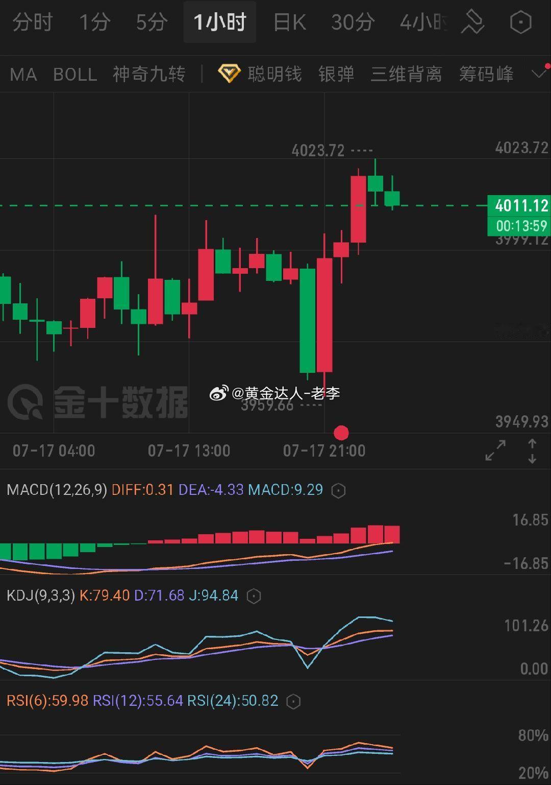 黄金  今晚探底3959低点后迎来一波强势反转拉升，冲高至4023高点后小幅回落