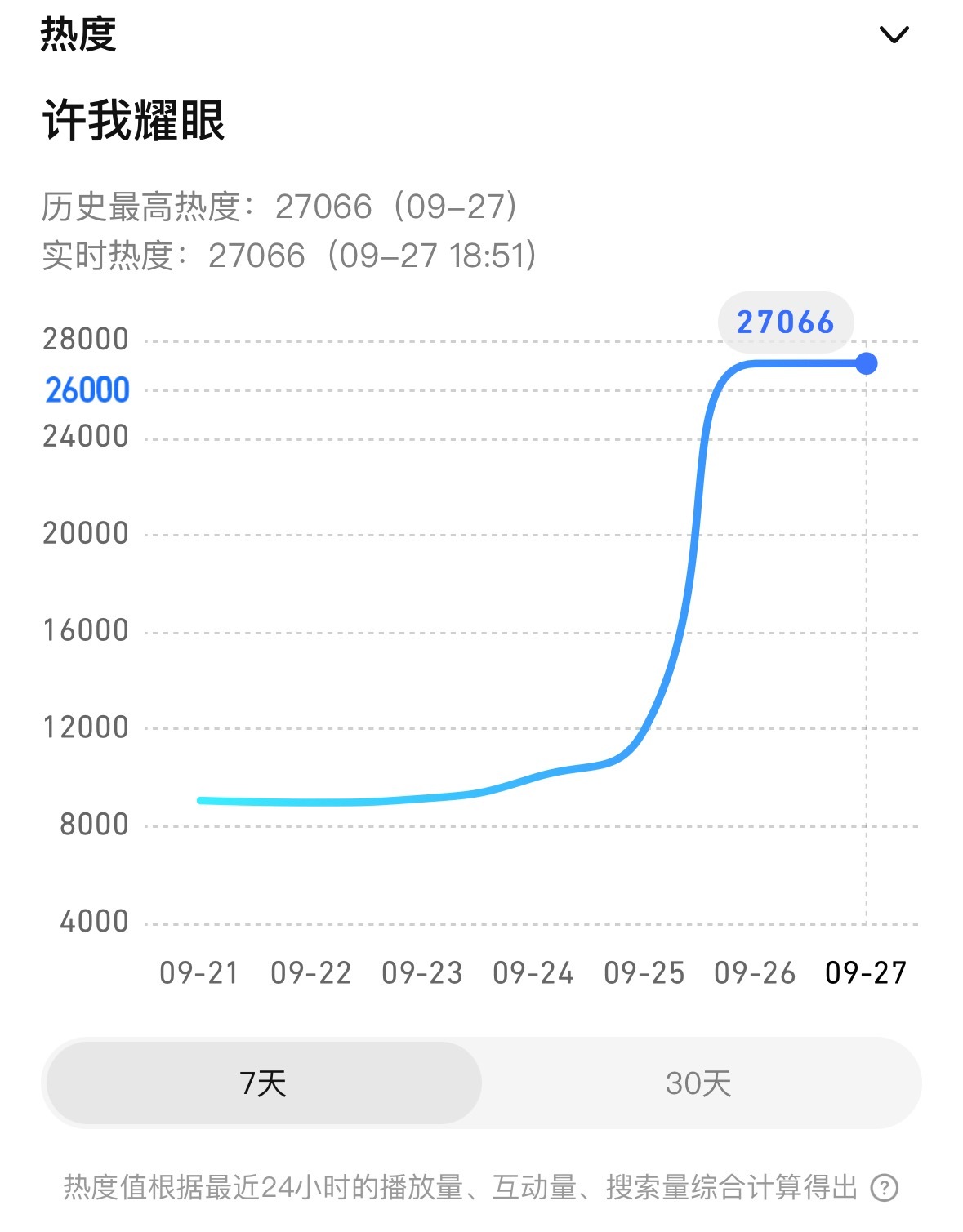 其实更新时间越早越会打乱进场人的频次，有知道中午更新来看的，有晚上回家点开才知道