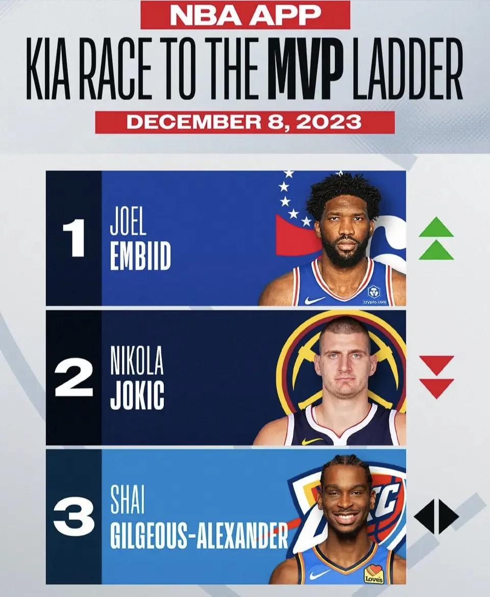 NBA官方公布最新一期MVP榜单：恩比德、约基奇、亚历山大前三，詹姆斯升第九！
