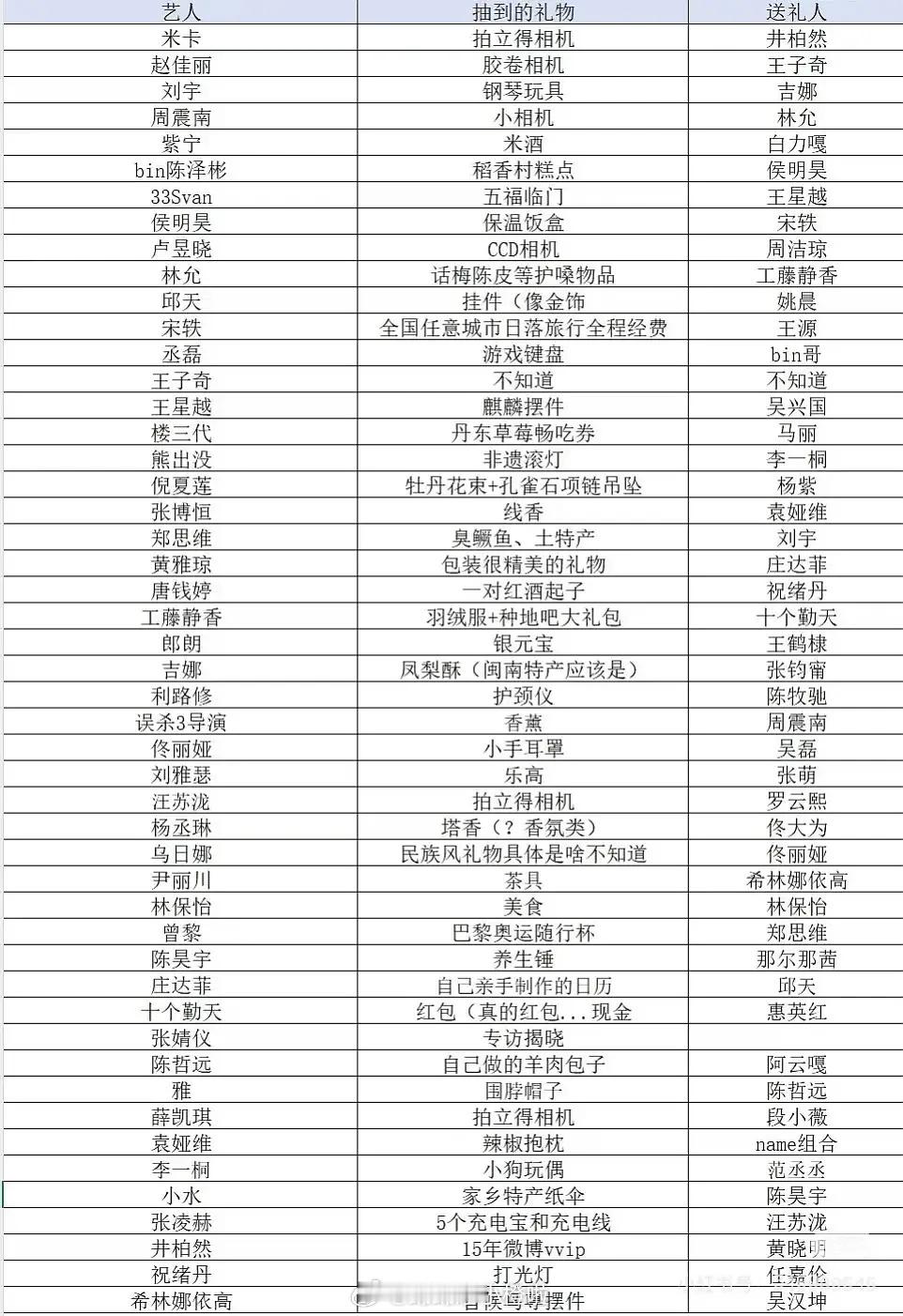 微博之夜🎁礼物大公开❗怎么还有人送臭鳜鱼啊啊啊啊啊[并不简单] 