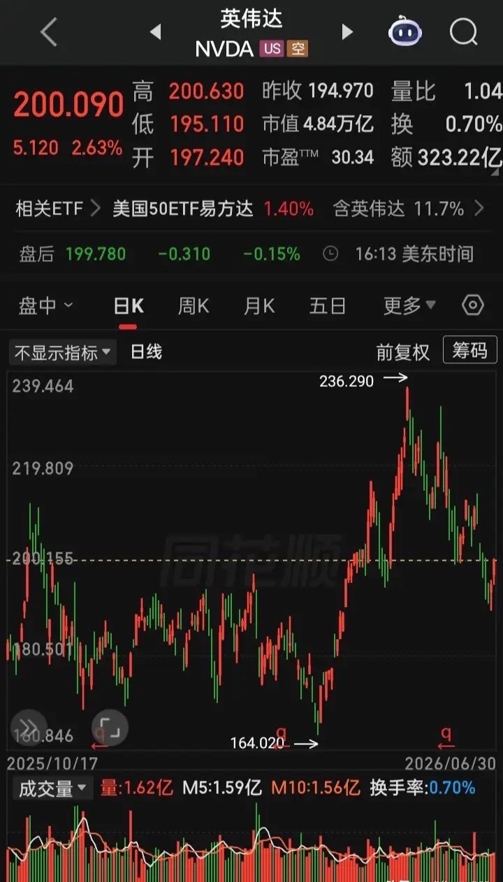 【2026.06.30】美三大指上半年收官，上半年“道指”涨8.85%，“纳指”