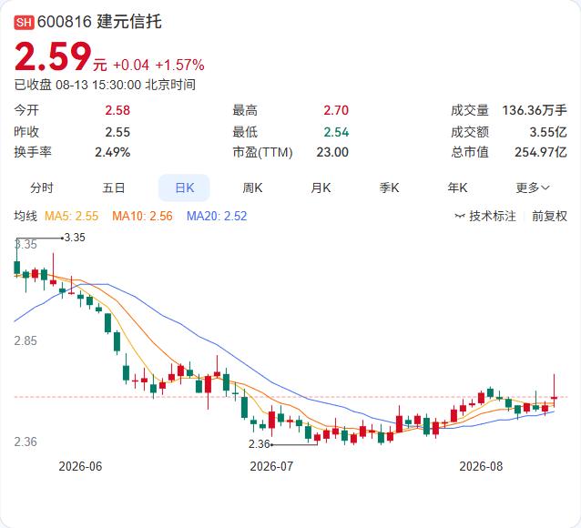 营收降25%利润暴增25倍！建元信托这份半年报，藏着一次会计魔术

8月13日，