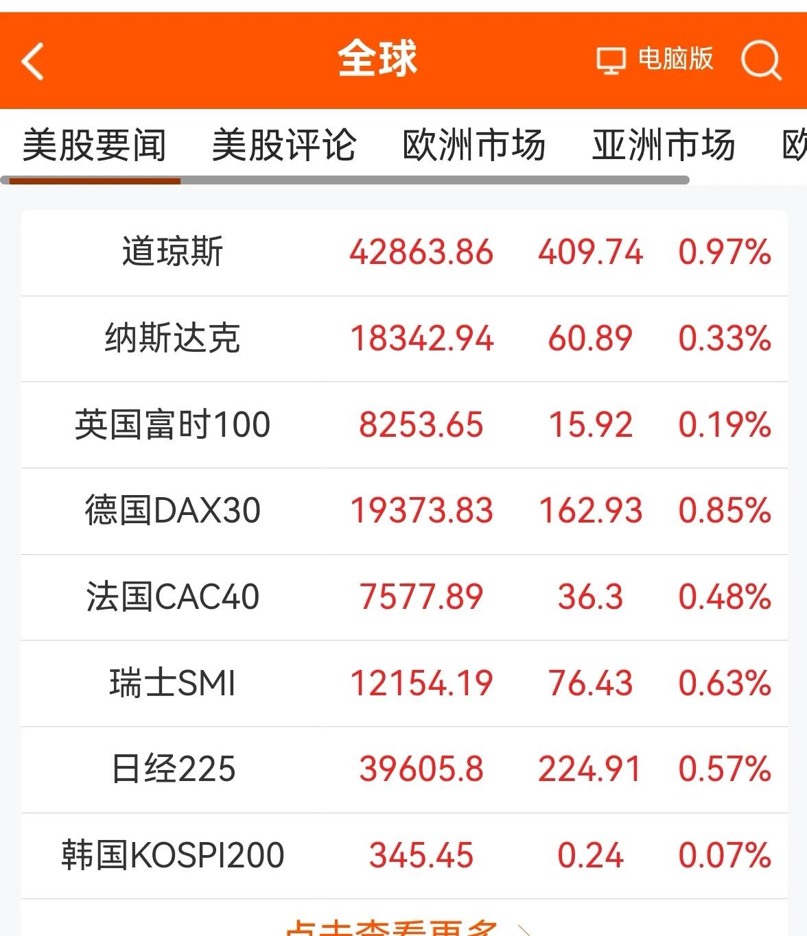 老手说股：（3）
消息早报，来看下老手每天所关注的。
①欧美市场普遍上涨，美道指