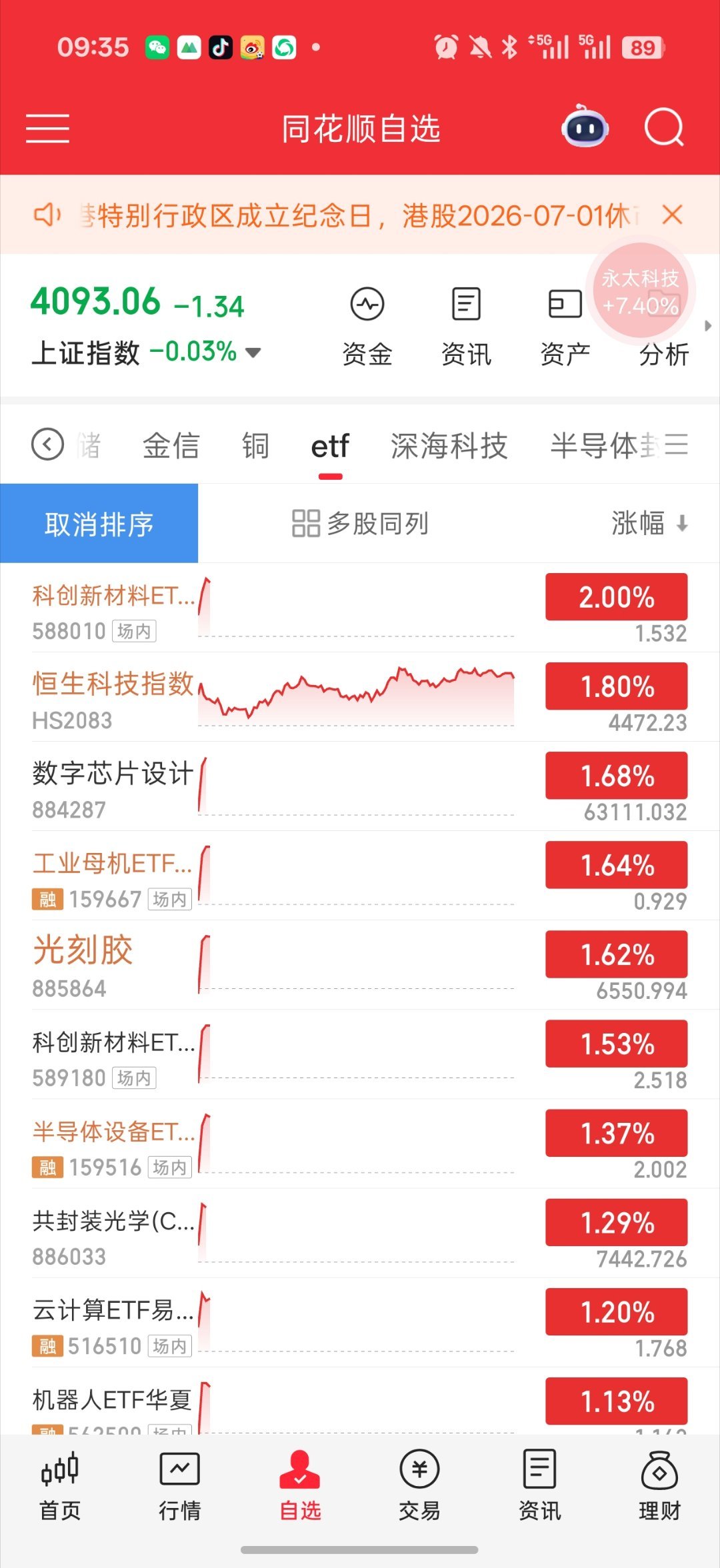 基金 开盘又是我们半导体人了材料这边在拉升 昨天说的科创半导体设备材料然后电池被