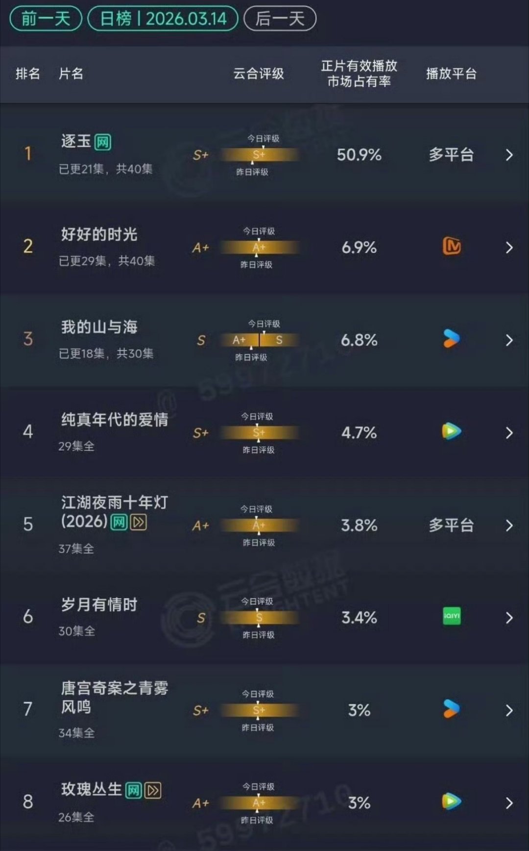 逐玉云合破50%说实在话，争议了这么多天，蹭完这个蹭那个，目前没突破70已经是非