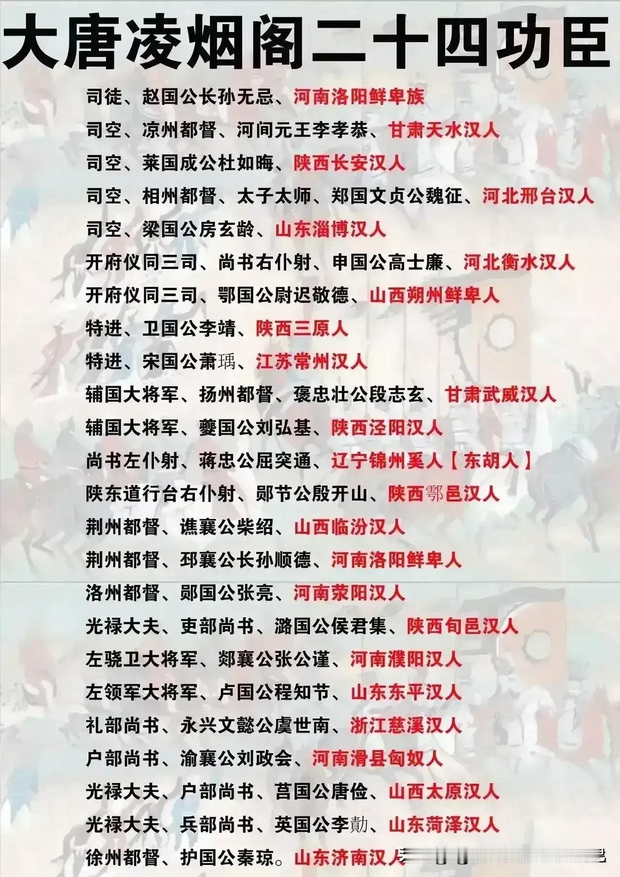 大唐凌烟阁24功臣姓名、职务、爵位、籍贯一览表。河南5人，陕西5人，山东4人，陕