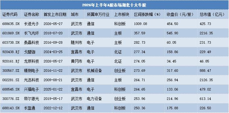 【湖北十大牛股（A股）出炉，最高的涨幅为1009%】

2026上半年成绩单揭晓