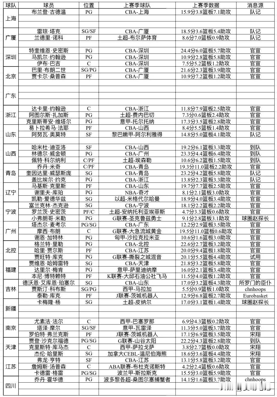 2026-2027新赛季，CBA各队外援统计表：

上海：布兰登·古德温
广厦：