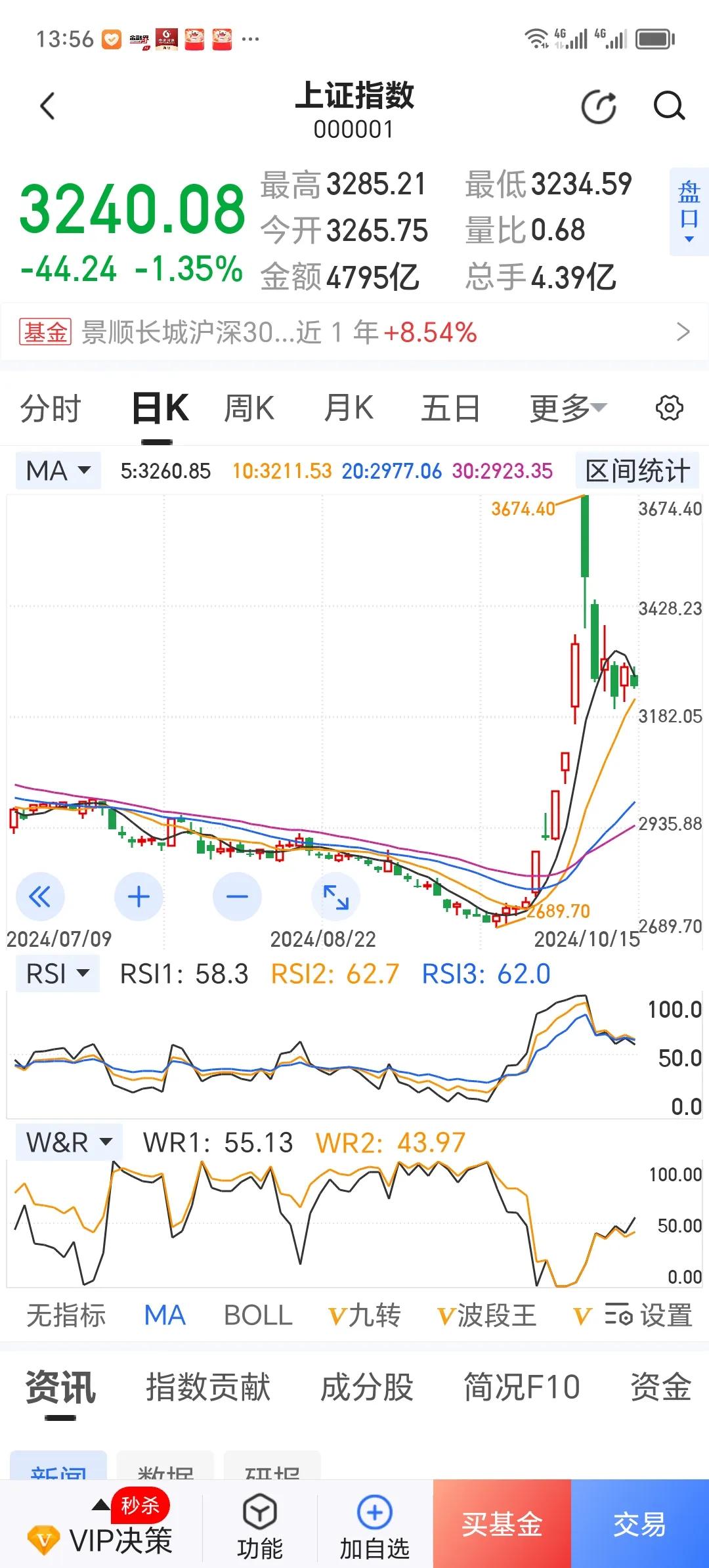 有一个不好的预测：市场的反弹，可能已经落幕。接下来，如果指数冲高回落，红利股，大