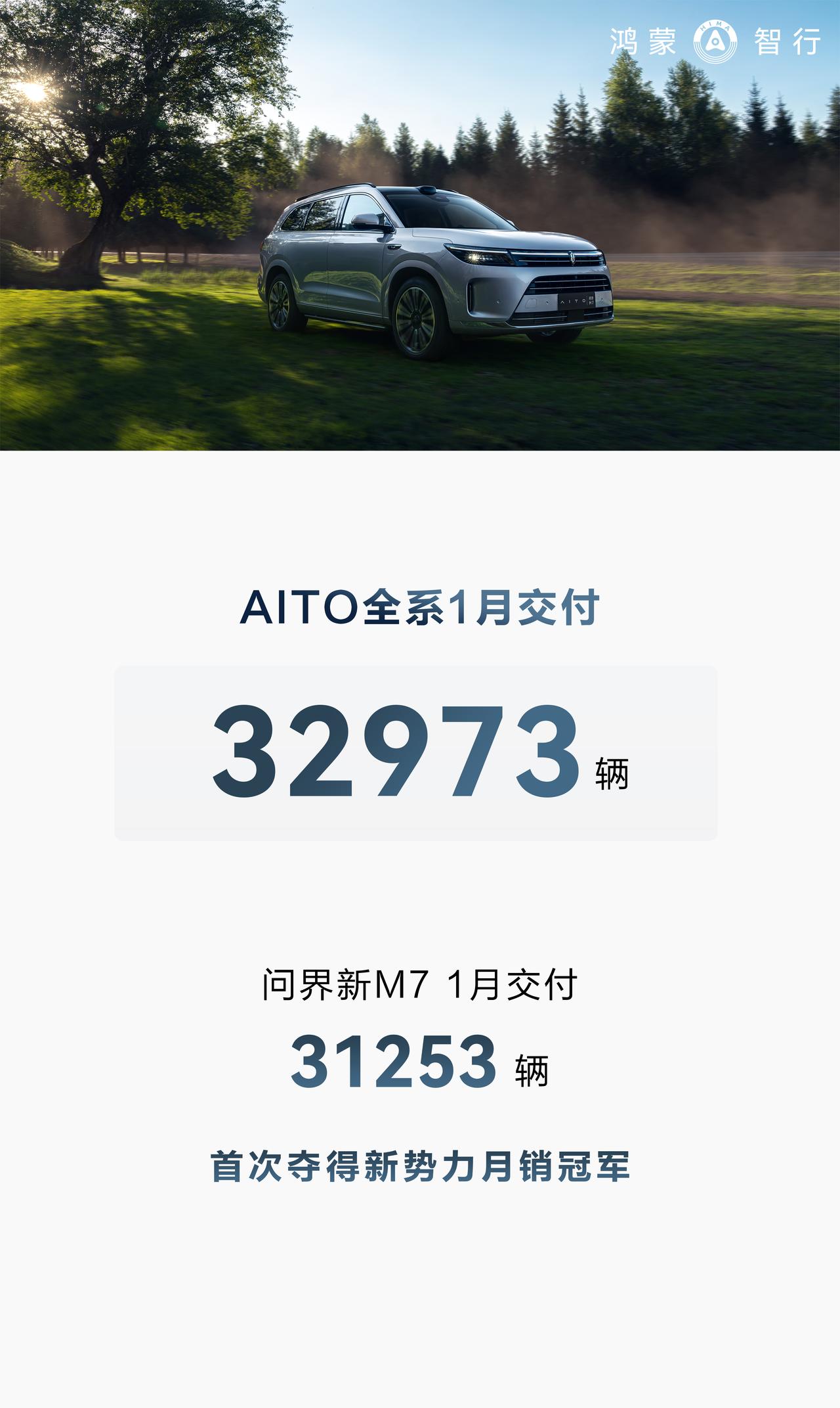 1月AITO全系交付新车：32973辆，新M7月销破3w，累计大定超14w。问界