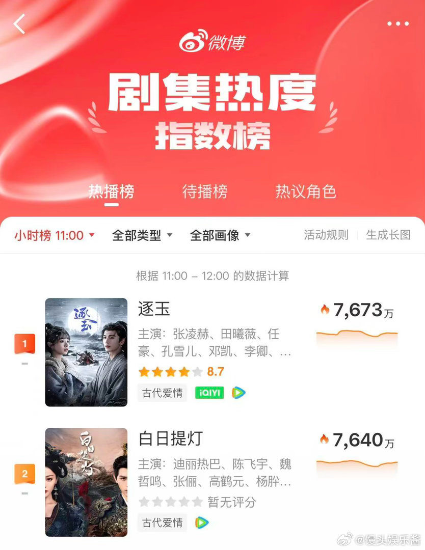 迪丽热巴白日提灯稳居热播榜前三 昨晚第八集两人雪地结咒的场面真的宿命感和救赎感拉