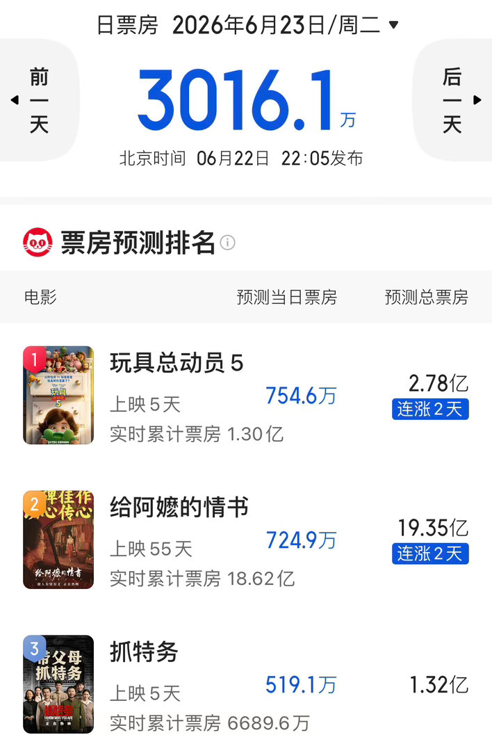 《玩具总动员5》预测票房高达2.78亿，是该系列在内地票房最高的一部（玩4票房2