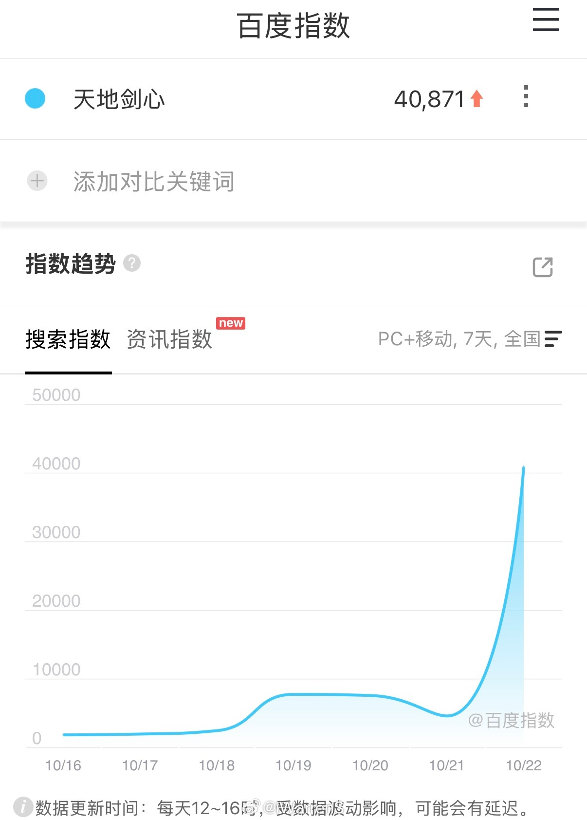 成毅新剧天地剑心定档日百指破4万啦！这部剧热度太高了呀！🔥成毅天地剑心百指破4