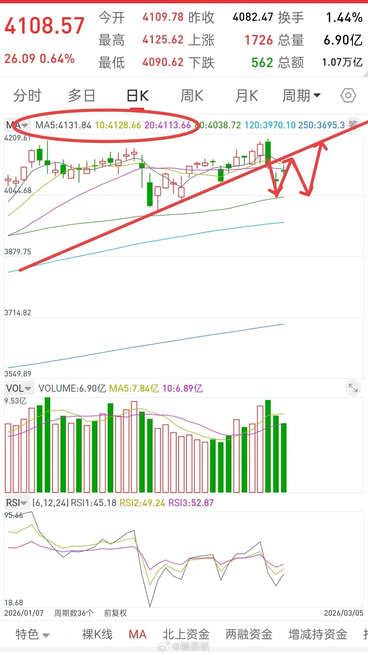 昨晚美股全线下跌，中国核心资产跳水，今日A股走势如何？观点和昨天一致，从今天起，