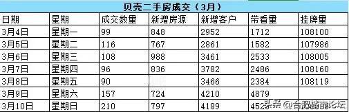 合肥二手房相比前两年的确好卖了不少。单看一个平台，成交量也尚可。
但是合肥不少二