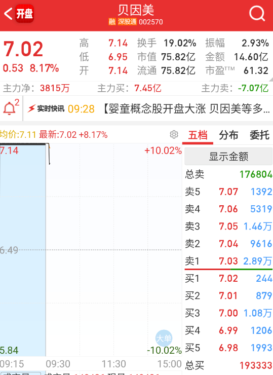 $贝因美 sz002570$ 这个直接都开了，那就不看这个方向了。 ​​​