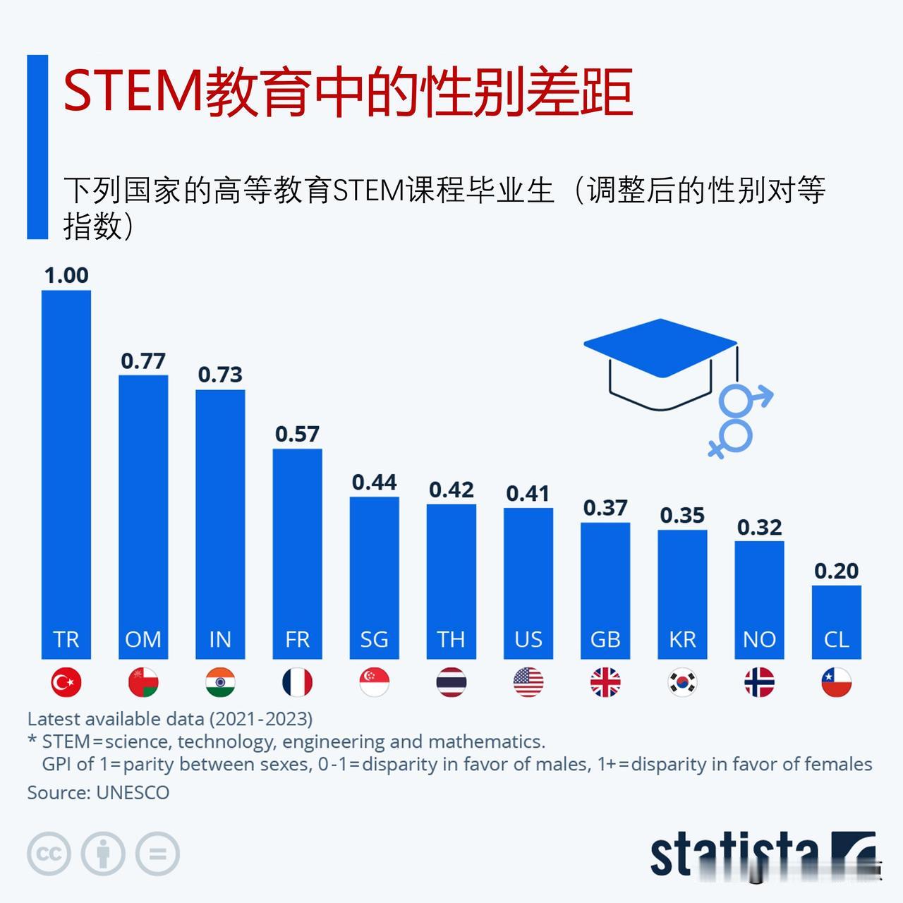 高等教育STEM领域中的性别差距如何？女性在STEM领域工作的比例是多少？

尽