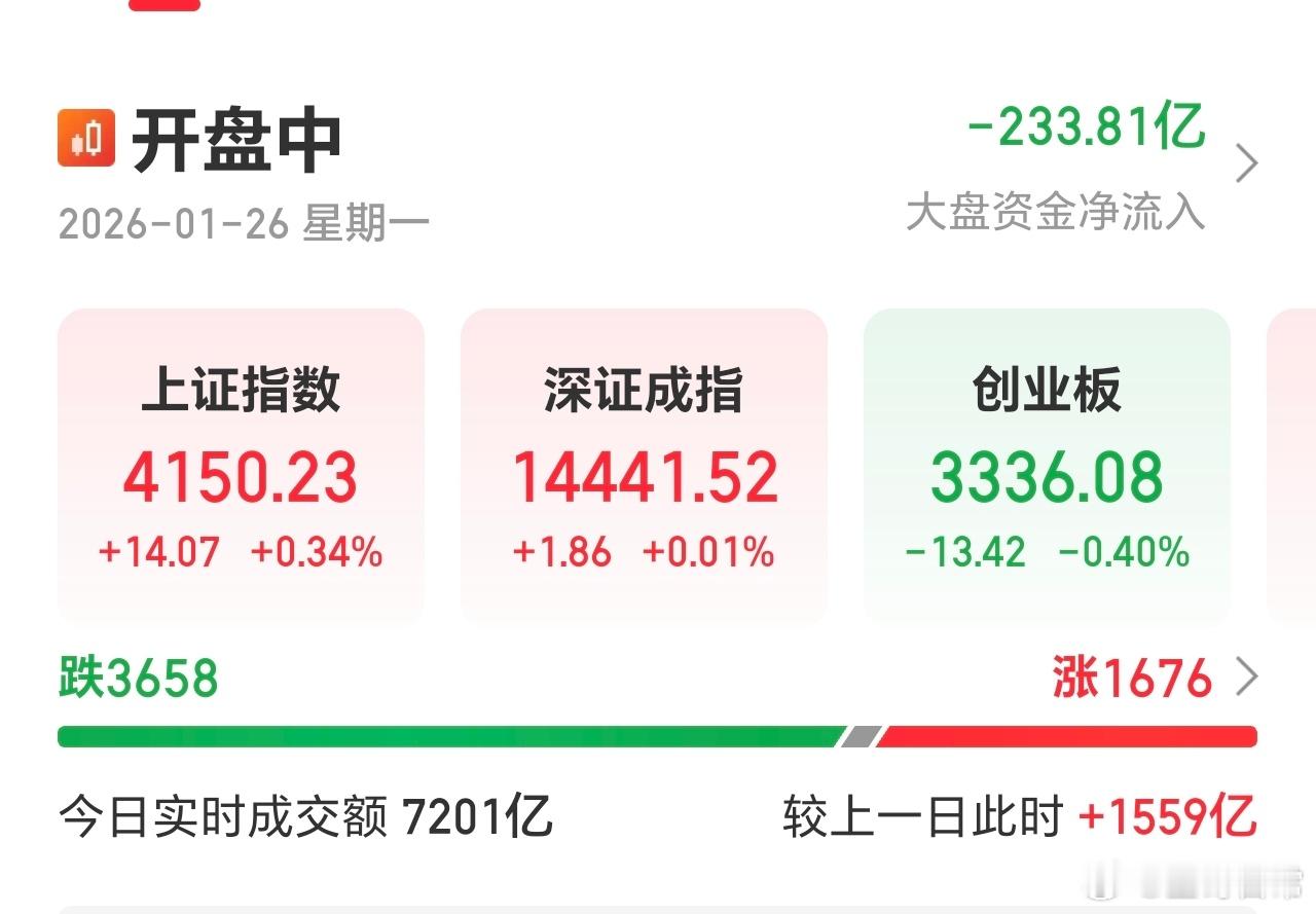 十分钟1500亿放量，但总体红少，绿多。印度疫情，黄金新高，稳住自己的脚步就好。