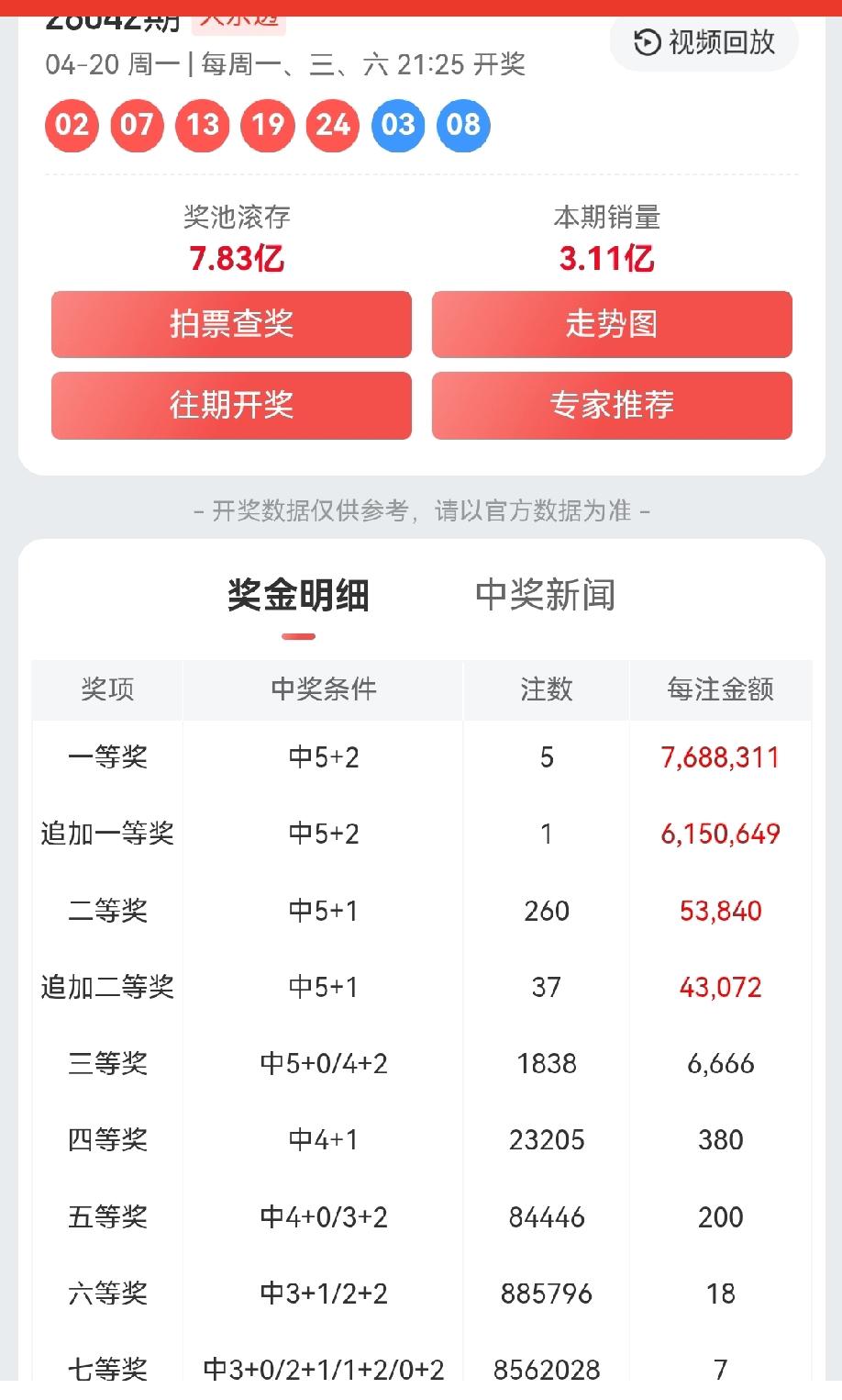 一等奖: 5注，每注奖金:7,688,311元
追加一等奖: 1注，每注奖金:6