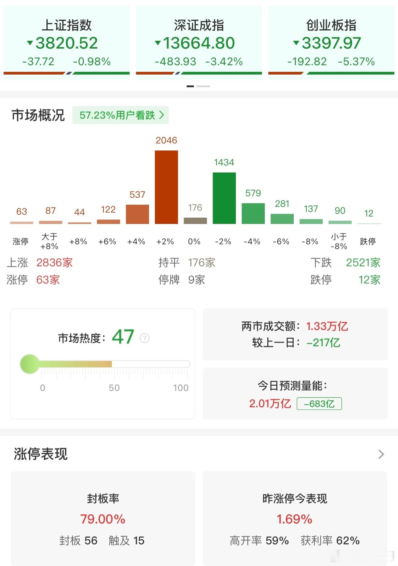 a股 【午评：创业板指半日跌超5% 算力硬件股集体调整】7月28日，市场早盘震荡