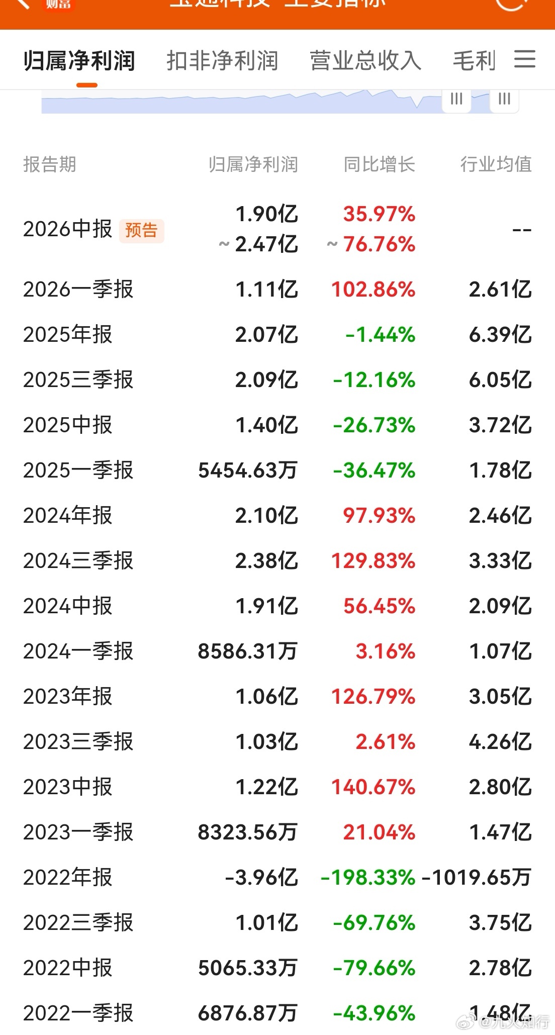 我们研究一下宝通科技！主业有两大块，智能工业互联和游戏。游戏业务占比42%，智能