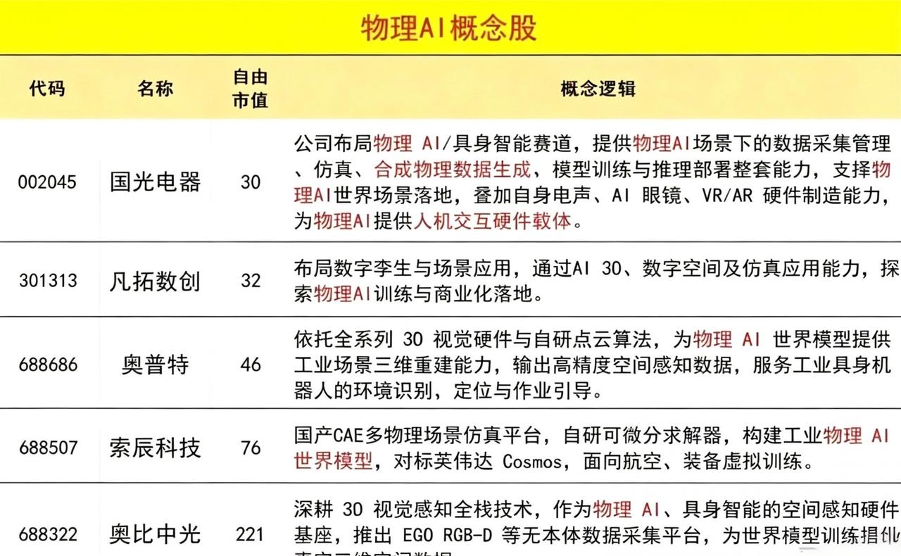 赛道大爆发！物理AI全面升温，OpenAI加速硬件量产落地
 
当前科技主线正式