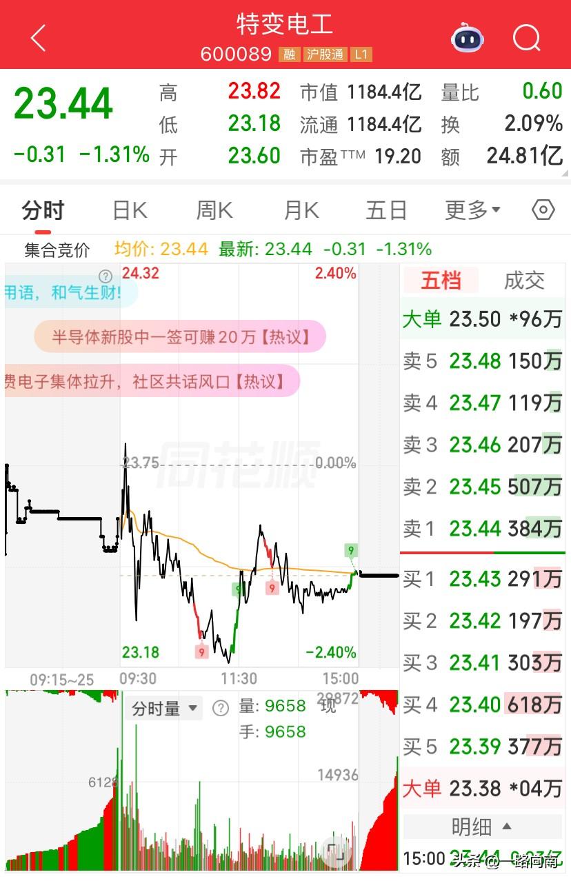 6/24，特变电工今日跌幅不算太大，跌幅1.3百分点，股价来到23.44元。
