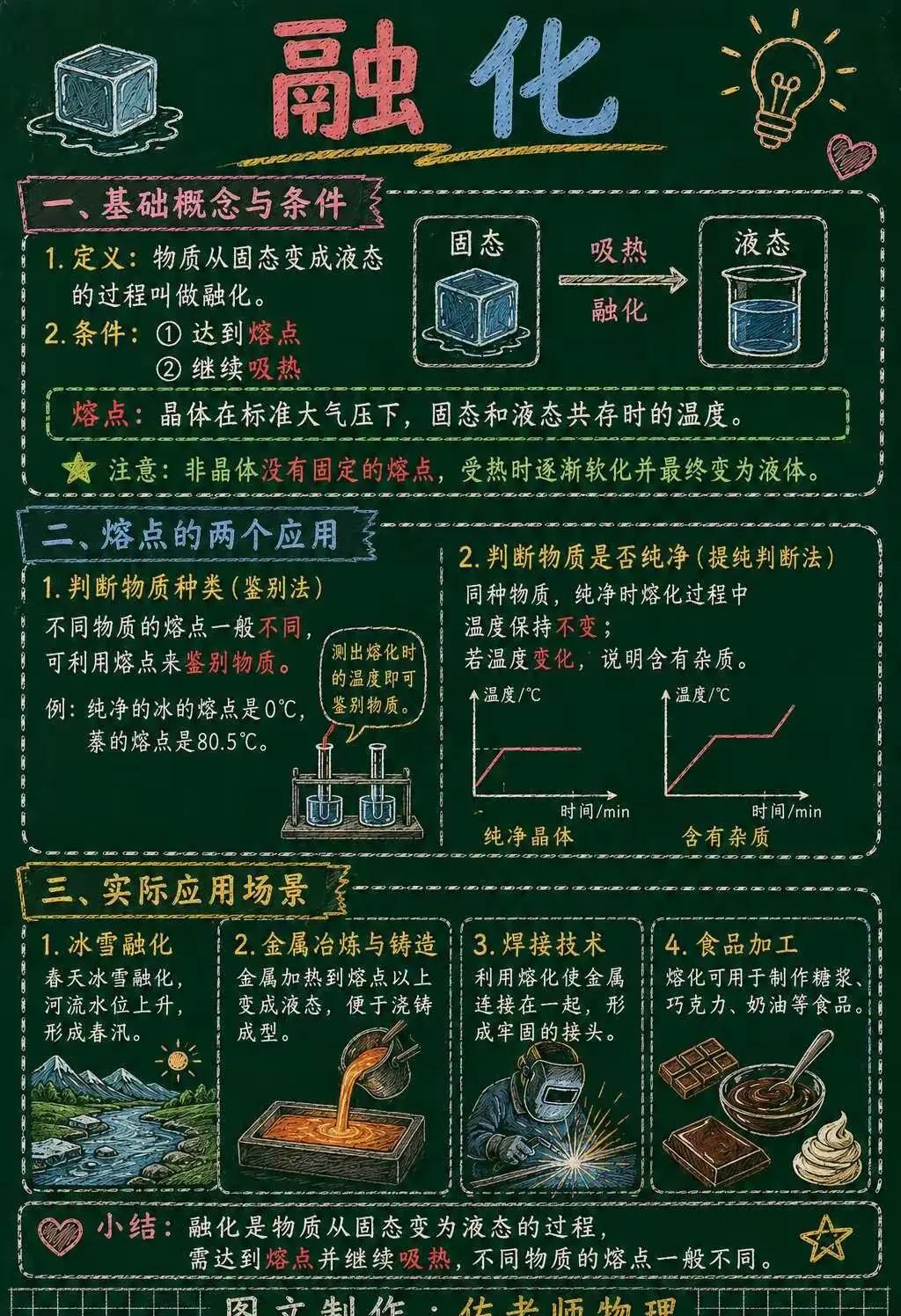 熔化图像