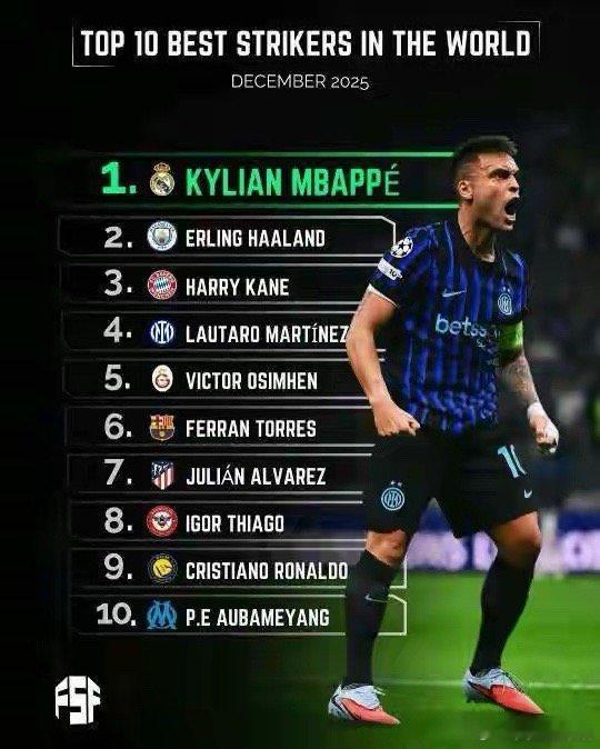 国外媒体评出当今十大中锋？ 1姆巴佩。2哈兰德。3凯恩。4劳塔罗。5奥斯梅恩。前