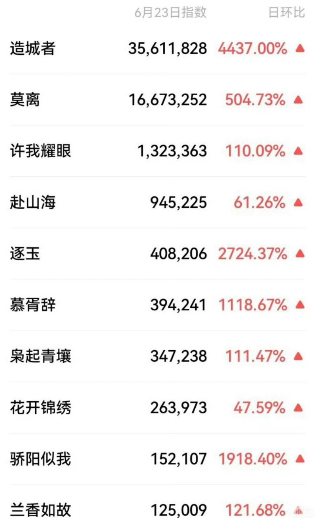 昨日鹅厂大剧V指汇总赵丽颖主演造城者断层第一☝️ ​​​
