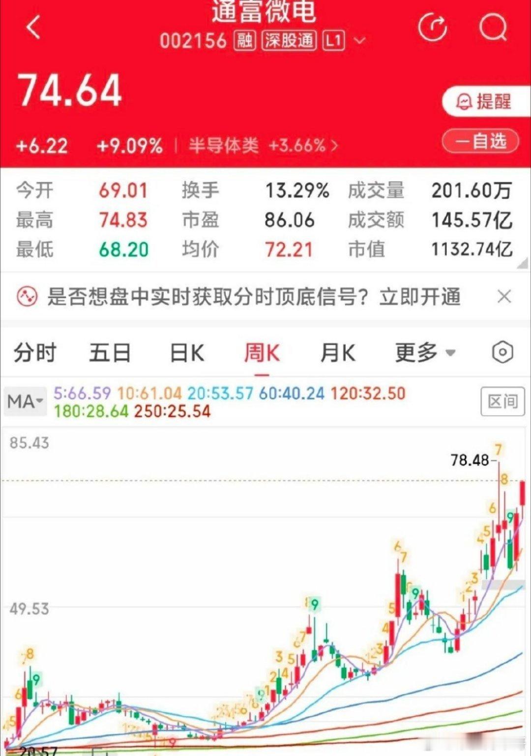 通富微电：千亿市值之下，百元股价可期？通富微电（002156）近期股价强势拉升至