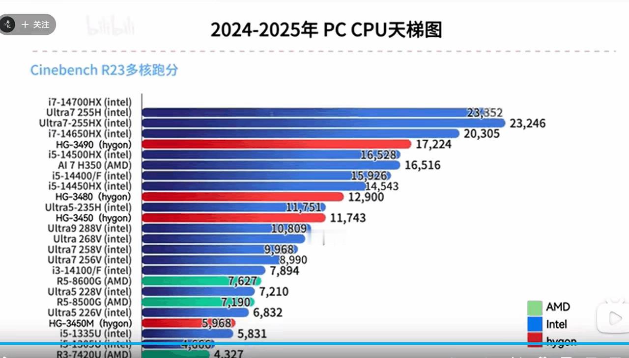 CPU神仙打架，国产黑马杀出来了！这两张CPU天梯图近两天火了，从头看到尾，不得