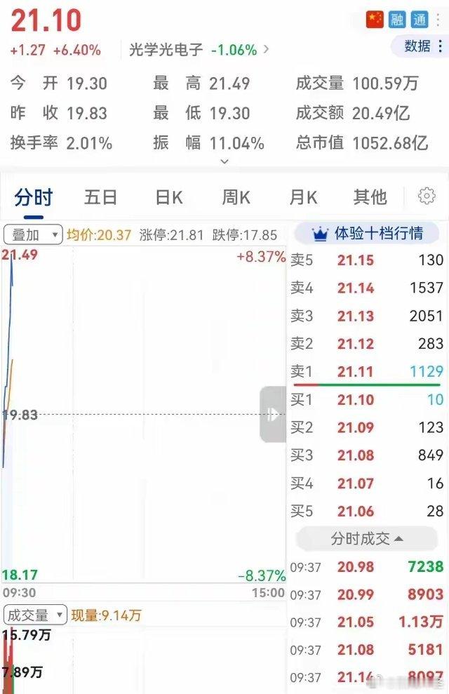 三安光电21.1！“赚2万就跑”到“涨到22再说”，我和自己的战争今天早上，三安