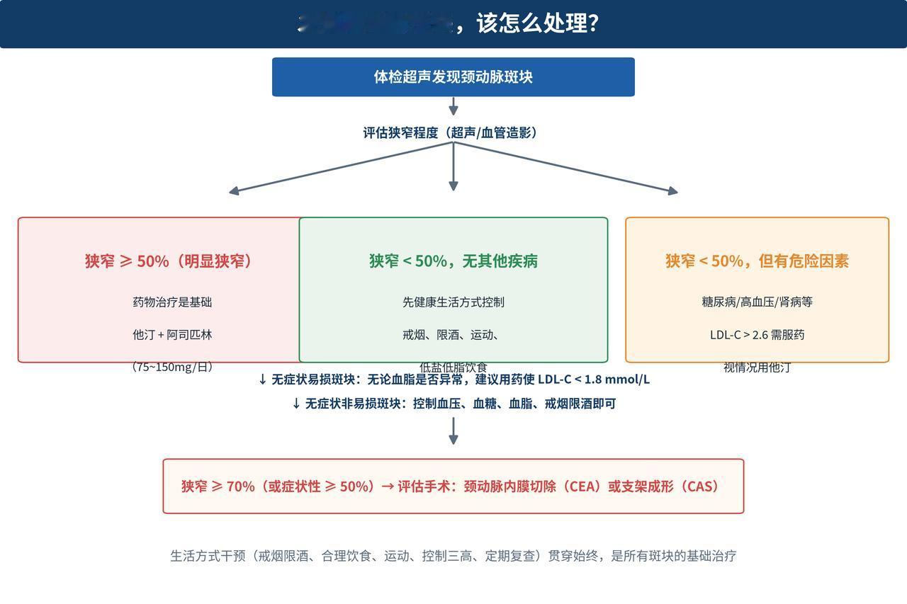 颈动脉斑块能"逆转"吗？研究数据：78%的患者做到了
先看一个数据：ASTERO