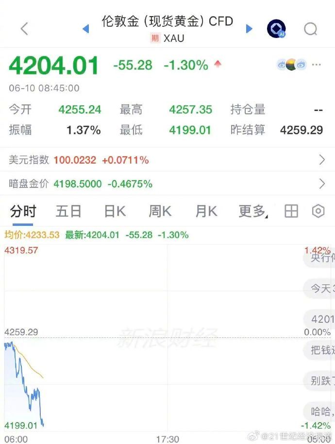#黄金##金价#【#现货黄金跌破4200美元#，创近3个月新低】6月10日亚太早
