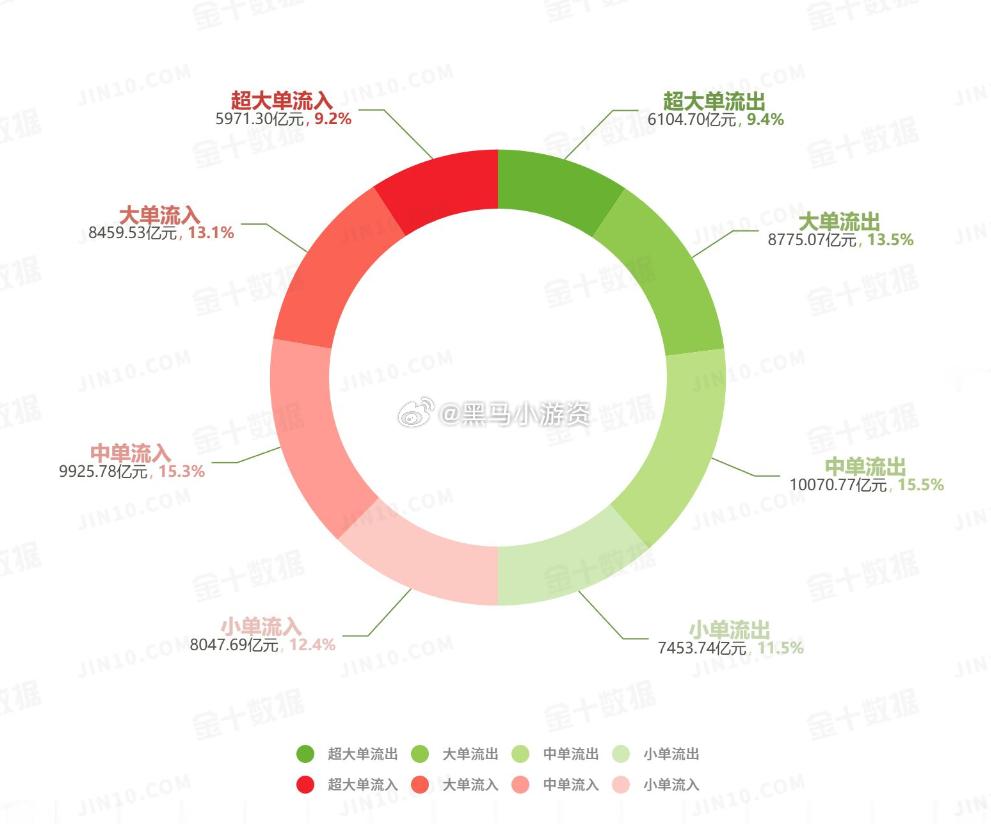 股市资金流向图：今日沪深两市主力资金净流出448.95亿元，占比1.36%；大单