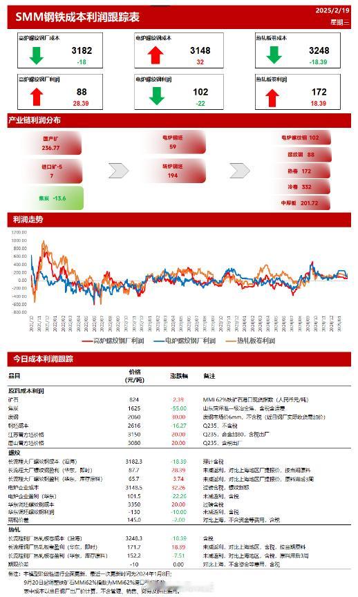 SMM：2月19日高炉螺纹钢成本3182元/吨 