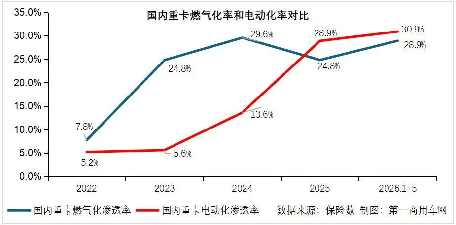 老中的商用车也在大规模电动化，5月全电重卡销售量已经达到40% 叠加天然气重卡，